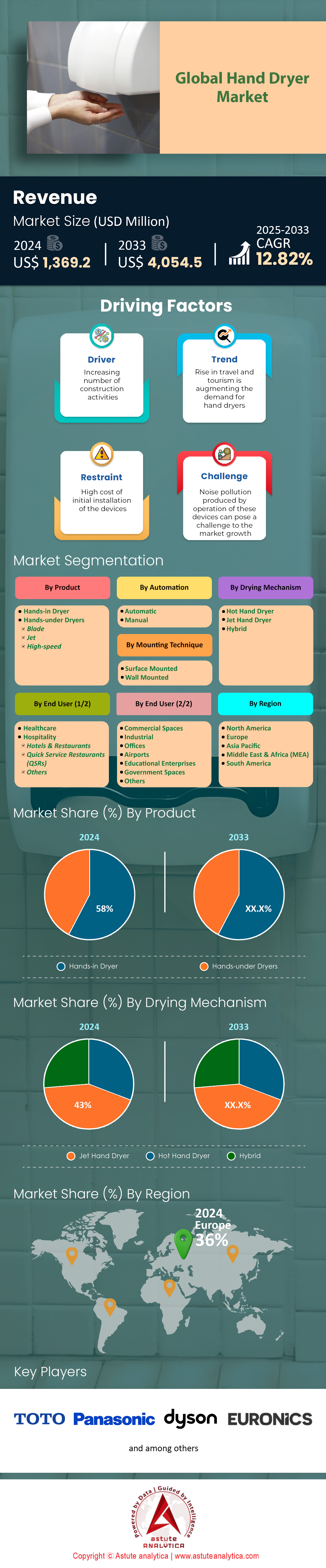 Marché des sèche-mains
